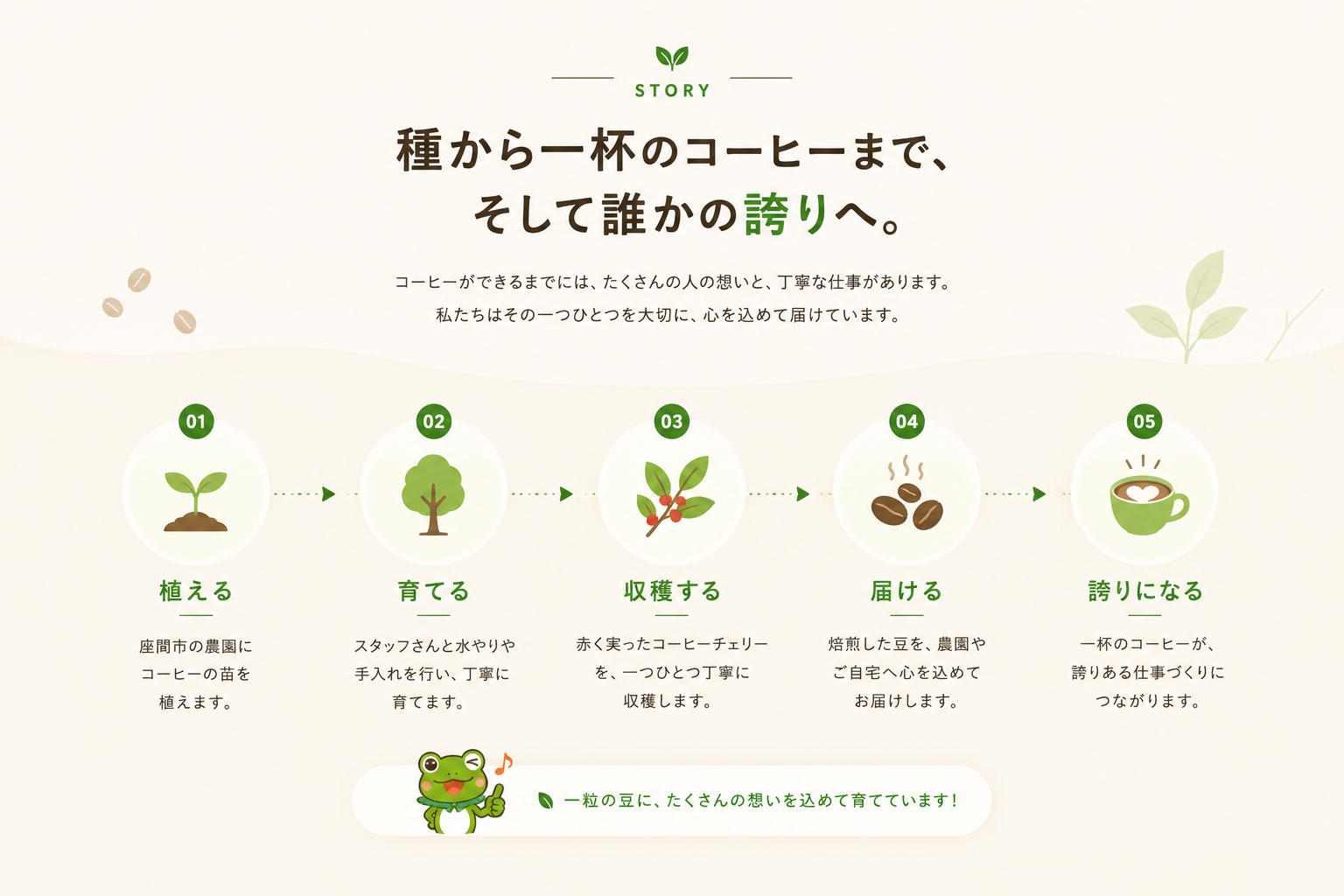 種から一杯のコーヒーまで、そして誰かの誇りへ。STEP1 植える：座間市の農園にコーヒーの苗を植える。STEP2 育てる：KAERU Worksの障がいのあるスタッフさんが水やり・手入れ。STEP3 収穫する：赤く実ったコーヒーチェリーを丁寧に収穫・焙煎。STEP4 届ける：農園でもお届けする。STEP5 誇りになる：利益の全額が障がいのあるスタッフさんの工賃に。
